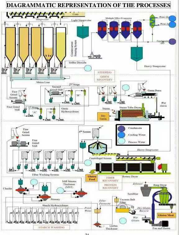 Corn starch,Glucose,Non-dairy Creamer Production Line